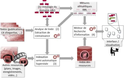 Figure 11 : Architecture générale de l'environnement de valorisation et d'exploitation des ressources liées à l'A&amp;D 