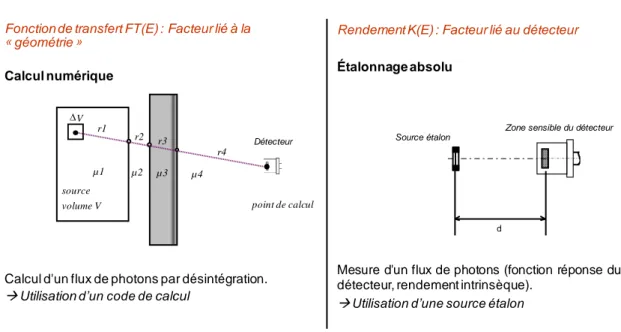 Figure 13  : Schéma du modèle de transmission en ligne droite. A gauche pour une source ponctuelle contenue dans u