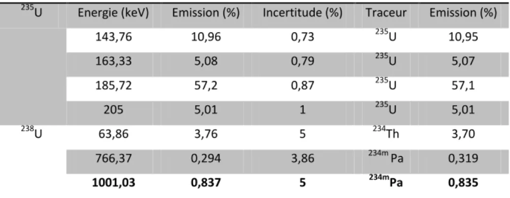 Tableau 4 : Bibliothèque des radionucléides retenus pour le traitement des spectres gamma 