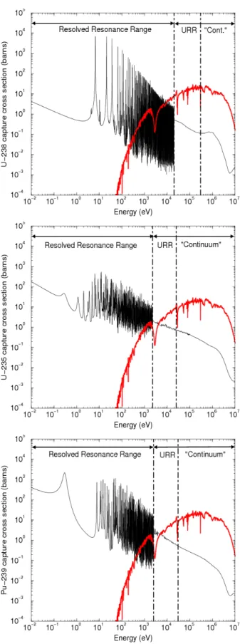 Figure 1.2: Capture cross sections of 238 U, 235 U and 239 Pu compared to SFR neutron spec- spec-trum.