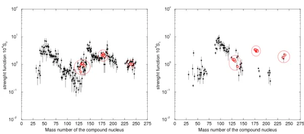 Figure 4.5: Systematic behavior of the s- and p-wave neutron strength functions with the mass number of the compound nucleus