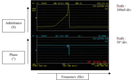 Fig. 2.7  Frequency response obtained with the impedancemeter at am- am-bient pressure