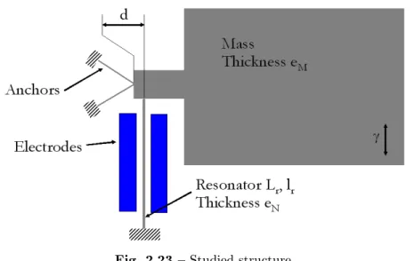 Fig. 2.23  Studied structure The resonator frequency can be expressed as ω N = ω 0