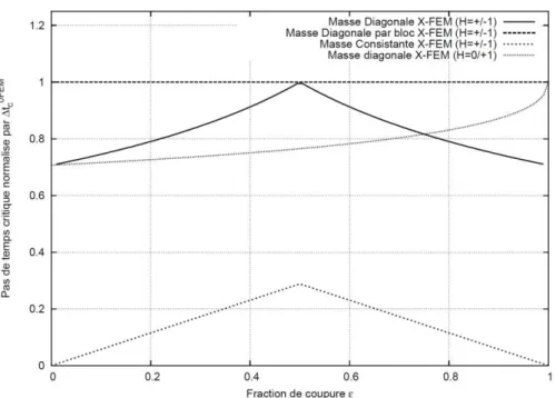 Figure 31 : Pas de temps critique pour un élément monodimensionnel XFEM en fonction de la position de la discontinuité  (extraite de [Menouillard, 2007]) 