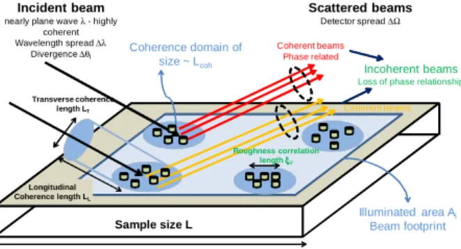 FIG. 12: Sketch of the interplay between coherence domains, statistical properties of the sample roughness and diffuse scattering.