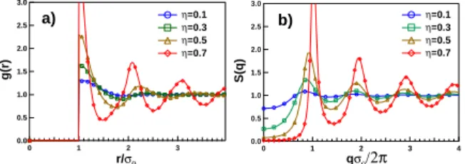 FIG. 14: a) Pair correlation function g(r k ) and b) interference function S(q k ) of hard core interacting disks of diameter σ 0 as function of the surface coverage η.