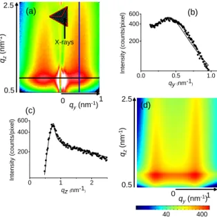 FIG. 37: a) GISAXS image (and scattering geometry in inset) for 1.1 ML of Pt on W(111) annealed at 800K