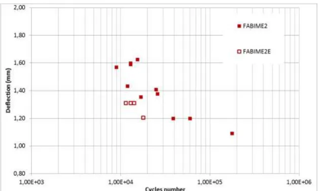 Figure 11. Fatigue data (imposed deflection) obtained on the austenitic stainless steel (316L) with and  without high pressure water environment 