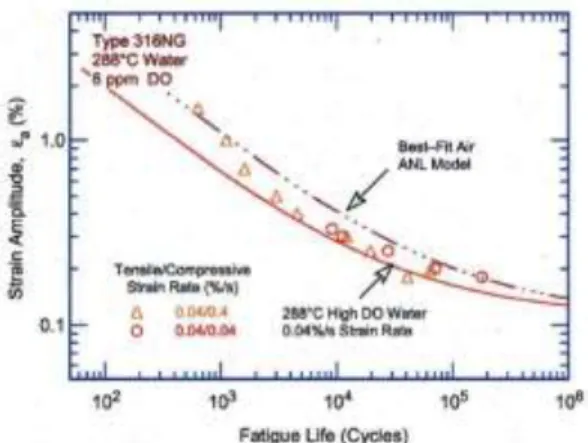 Figure 2. Fatigue life of 316L steel in PWR water  compared with the ANL model Air curve 