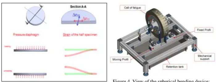 Figure 3. Principle of the first fatigue test   Figure 4. View of the spherical bending device: 