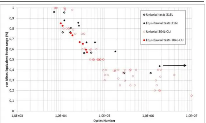 Figure 5. Fatigue data obtained on the two austenitic stainless steels (316L and 304L-CLI)  SPECIFICATION OF THE NEW DEVICE FABIME2E 
