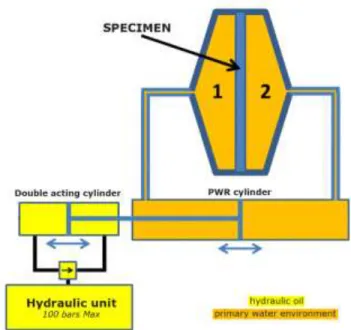 Figure 6: Double cylinder system for separation of PWR and Hydraulic fluid 