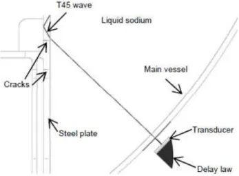 Fig.  17.  Configuration  of  T45  inspection  of  strongback  supporting skirt with two cracks, from behind the main vessel