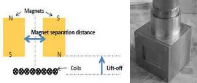 Fig.  2.  Principle  and  photo  of  in  sodium  8-phased  array  EMAT probe. 