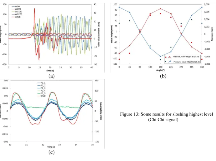 Figure 13: Some results for sloshing highest level  (Chi Chi signal) 