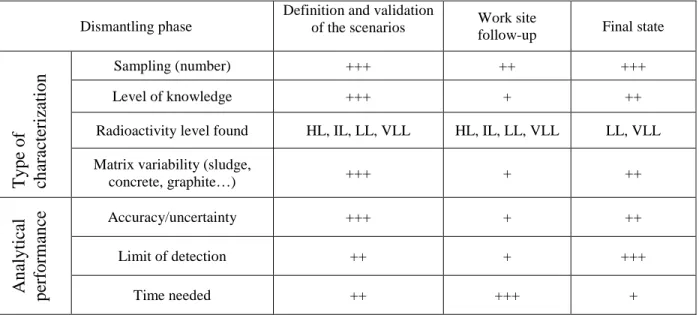 Table 1. Nature, number and analytical performances required for the main phases of a  dismantling project