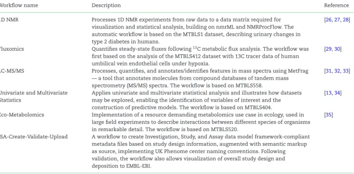 Table 1: List of workflows that are representative for their respective metabolomics domains (identification in NMR, Fluxomics, Annotation, and identification in MS and eco-metabolomics)