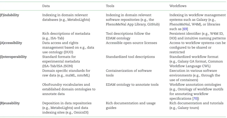 Table 2: Overview of the most important FAIR criteria and implementations suggested for PhenoMeNal data, tools and workflows