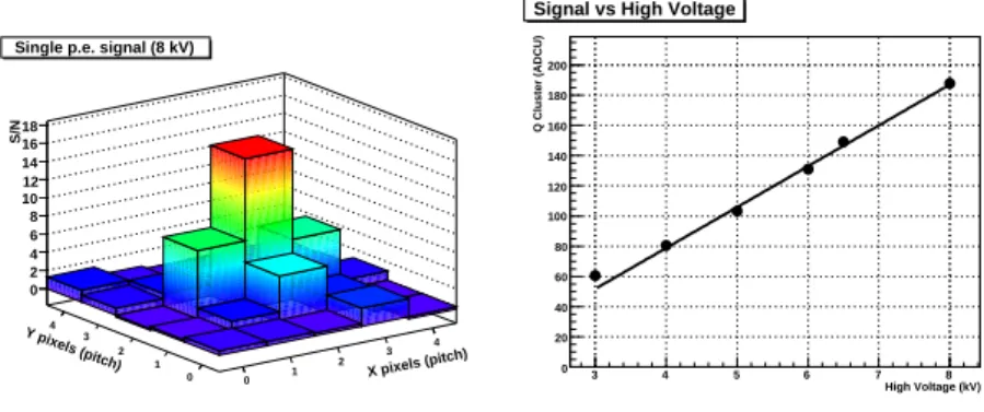 Fig. 2. On the left, signal over noise ratio of 25 pixels for a single photo-electron event at HV=8 kV: the charge sharing around the central pixel (called seed) is clearly visible.
