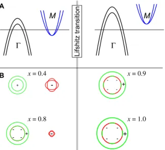 Figure 2A shows the composition phase diagram of BaK122 com- com-pounds. The superconducting transition temperature, T c ( x ), was determined as the midpoint of the transition in penetration depth  mea-surements (see fig