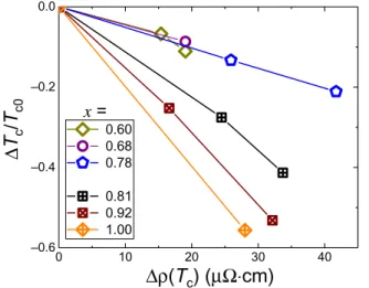 Figure 5B summarizes the composition and irradiation evolution of the exponent n obtained at T up / T c = 0.3