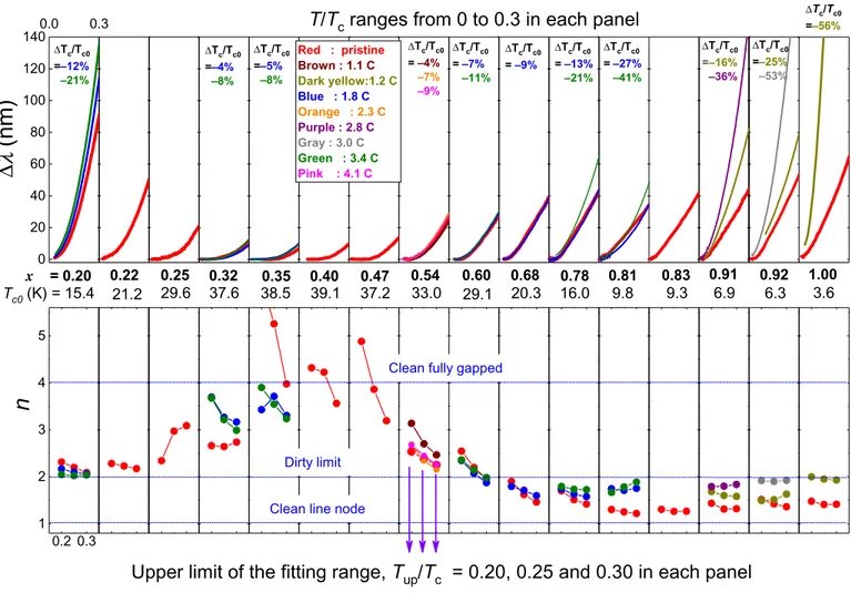 Fig. 4. (Color online) Evolution of temperature dependence of London penetration depth ( Dl )