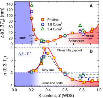 Fig. 6. (Color online) Evolution of the superconducting gaps in BaK122 with composition, x , obtained from self-consistent t -matrix fitting (see fig