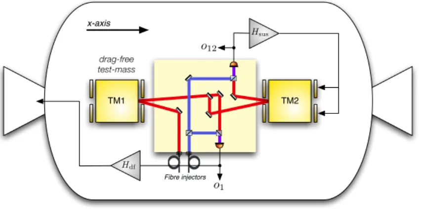 Figure 1. This figure gives a schematic representation of the x-axis control of LPF in control mode Science Mode 1 all-optical
