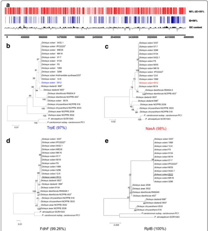 Fig. 4 Mapping and phylogeny of the Dsl 0512 variant genes. In panel a, Position of variant genes of Dsl 0512 on the reference strains Dsl 3337.