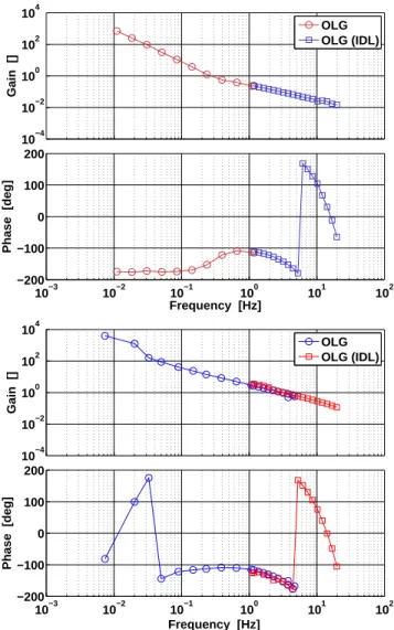 Figure 5: Control loop characterisation. Each frequency bin corresponds to a sinusoidal injection
