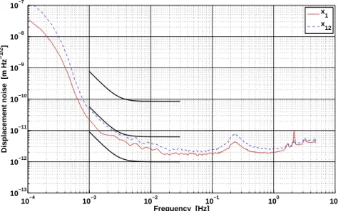 Figure 6: Final performance for the longitudinal test mass position. The solid line shows the linear spectral density (LSD) of the X1 interferometer