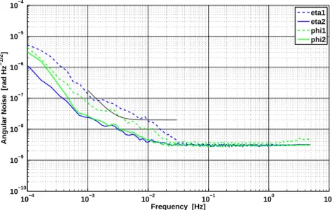 Figure 7: A plot of the final performance for the angular test mass position. Apart from some frequency regions of TM1 the LPF requirement is reached