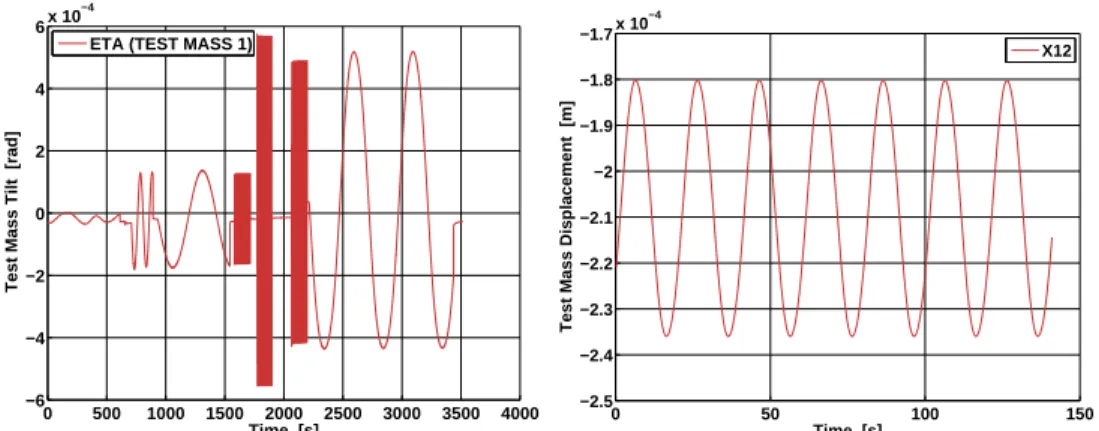 Figure 4: Top: Testing the angular range of the interferometer: different sinusoids are applied to the piezo substituing test mass motion in the η angle
