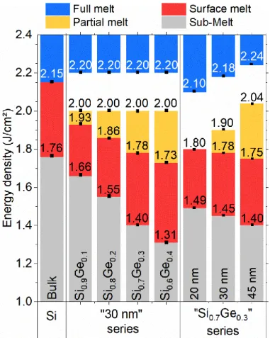 Figure 9. Summary of the regimes observed with increasing energy density, for all thicknesses and Ge concentrations investigated  here