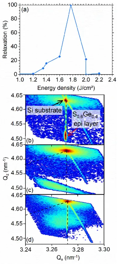 Figure 10. Evolution of the macroscopic degree of relaxation as a function of the laser energy density for 30 nm-thick Si 0.6 Ge 0.4  layers  (a)