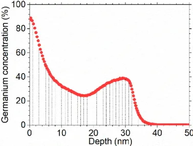 Figure 12. Ge profile for a 30 nm-thick Si 0.6 Ge 0.4  sample annealed at 1.81 J/cm² with a schematic representation of the slicing used to  model the Ge depth profile and calculate the elastic energy stored in the SiGe layers after laser annealing