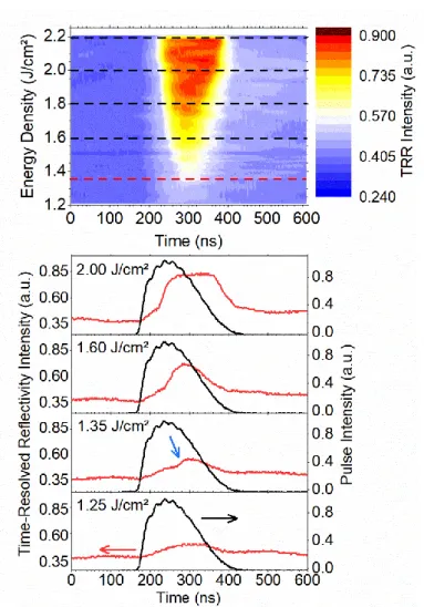 Figure 1. Color map (a) of the TRR signals obtained during the laser annealing of a 30 nm thick Si 0.6 Ge 0.4  layer, showing the evolution  as a function of time and energy density