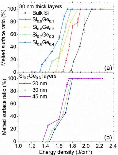 Figure 7. 1×1 µm² AFM scans after the laser annealing of (a) bulk Si at 1.78 J/cm², (b) Si 0.9 Ge 0.1  at 1.66 J/cm² , (c) Si 0.8 Ge 0.2  at 1.55  J/cm² , (d) Si 0.7 Ge 0.3  at 1.45 J/cm² and (e) Si 0.6 Ge 0.4  at 1.32 J/cm² 