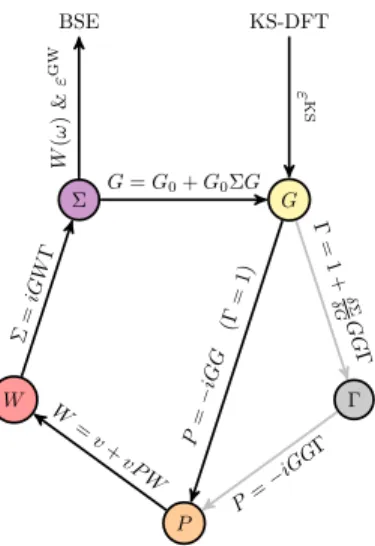 Figure 1: Hedin’s pentagon connects the Green’s function G , its non-interacting analog G 0 , the irreducible vertex function Γ , the  irre-ducible polarizability P , the dynamically-screened Coulomb  poten-tial W , and the self-energy Σ through a set of f