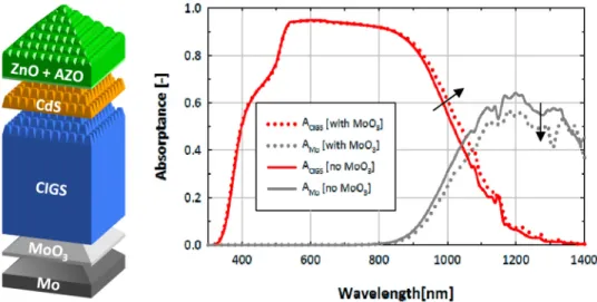 Fig. 8. Sketch of the model with 2-D pyramidal gratings and MoO 3  spacer layer (left) and  simulation results (right)