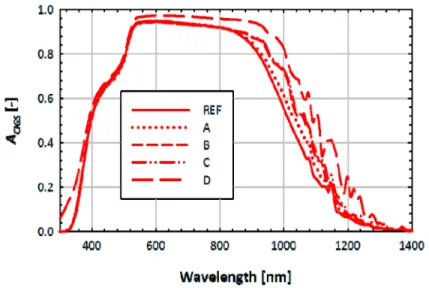 Fig. 10. A CIGS  of devices with different configurations. Modifications to the back reflector  improve performance at long wavelengths (‘A’, ‘B’, ‘C’), while using IOH as front TCO (‘D’)  results in an increase of A CIGS  over the whole spectrum