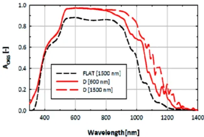 Fig. 11. Absorptance in CIGS for cells with configuration ‘D’ and absorber thickness of 600  nm and 1500 nm