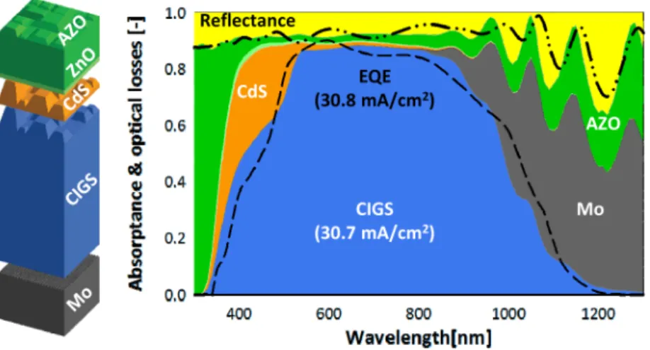 Fig. 3. Rendering of the calibration model (left) and simulation results (right). Both simulated  CIGS absorptance (blue area) and reflectance (yellow area) well corresponds to the measured  EQE (dashed black line) and reflectance (dash-dotted line, here v