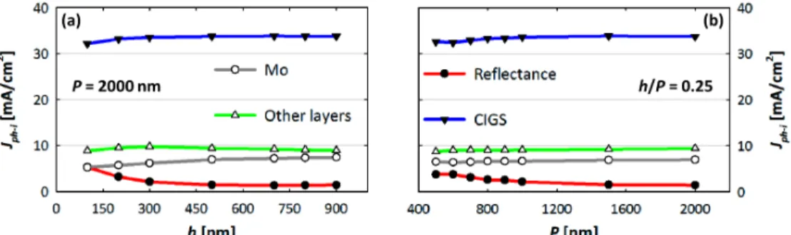Fig. 5. Summary of geometrical optimization of gratings height (a) and period (b). 
