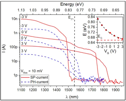 Figure 3. Spectral response of the SP- and PH-current for a bias voltage of V Bias  = 10 mV and  gate-voltages between -3 V and 3 V