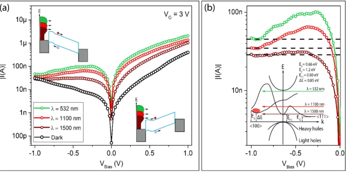 Figure 4. (a) Dark current and SP- current recorded for excitation wavelengths of λ = 532 nm,  1100 nm and 1500 nm at V G  = 3 V