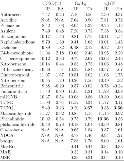 Table 3: Ionization potential (IP) and electronic affinities (AE) aug-cc-pVTZ G 0 W 0 @PBE0 data for Ref