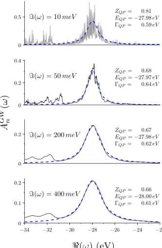 Figure 5: Spectral function A GW n (ω) associated with the TCNQ n=HOMO-35 state located at about 18.5 eV below the gap (G 0 W 0 @P BE0 value)