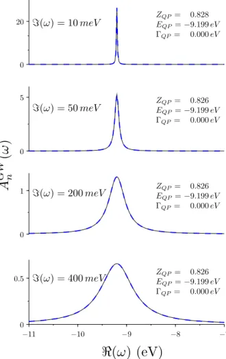 Figure 6: Same as Fig. 5 but for the TCNQ HOMO spectral function.