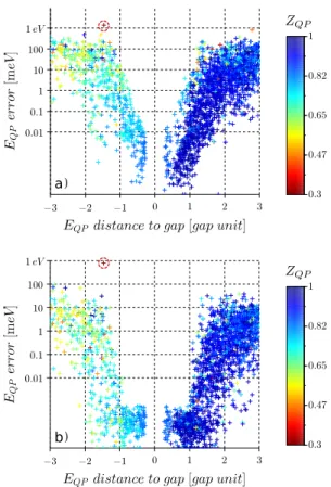 Figure 7: Plot of the error induced by the analytic continuation as a function of the distance in energy of the considered states with respect to the gap edges (PBE0 input values) in units of the corresponding PBE0 gap